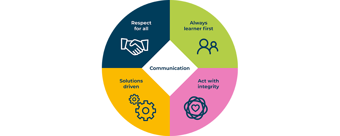 Communication: Respect for All | Always Learner First | Solutions Driven | Act with Integrity